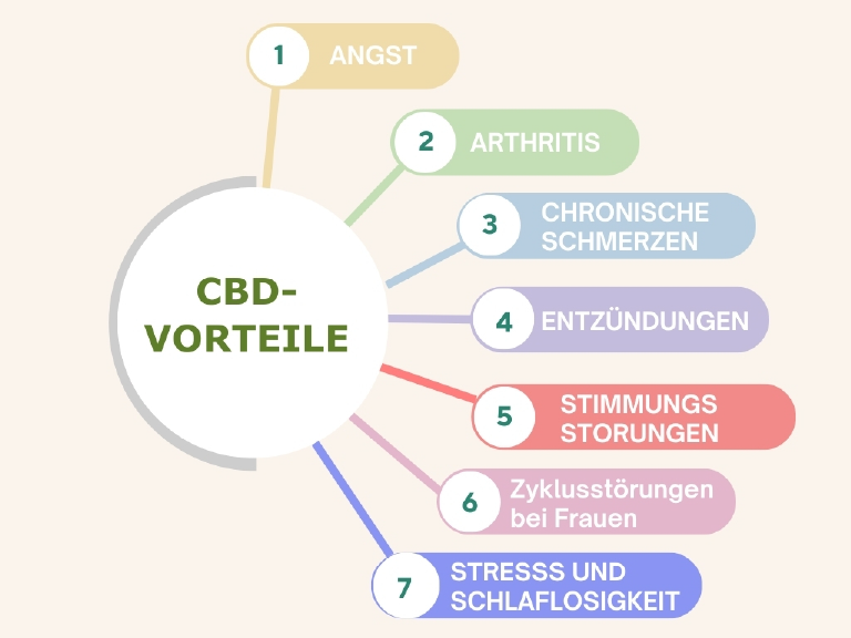 alt="CBD-Vorteile"