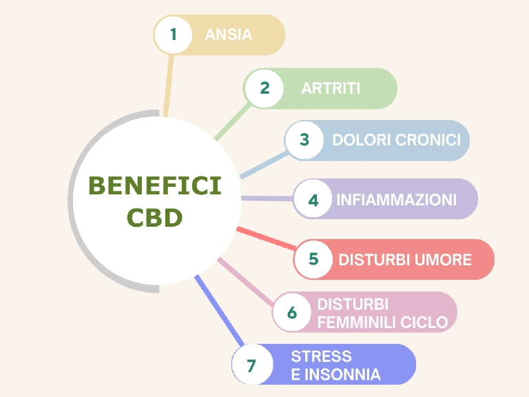 alt="Benefici CBD"