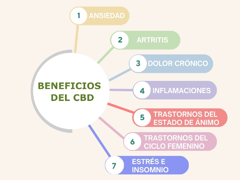 alt="Bienfaits du CBDs"